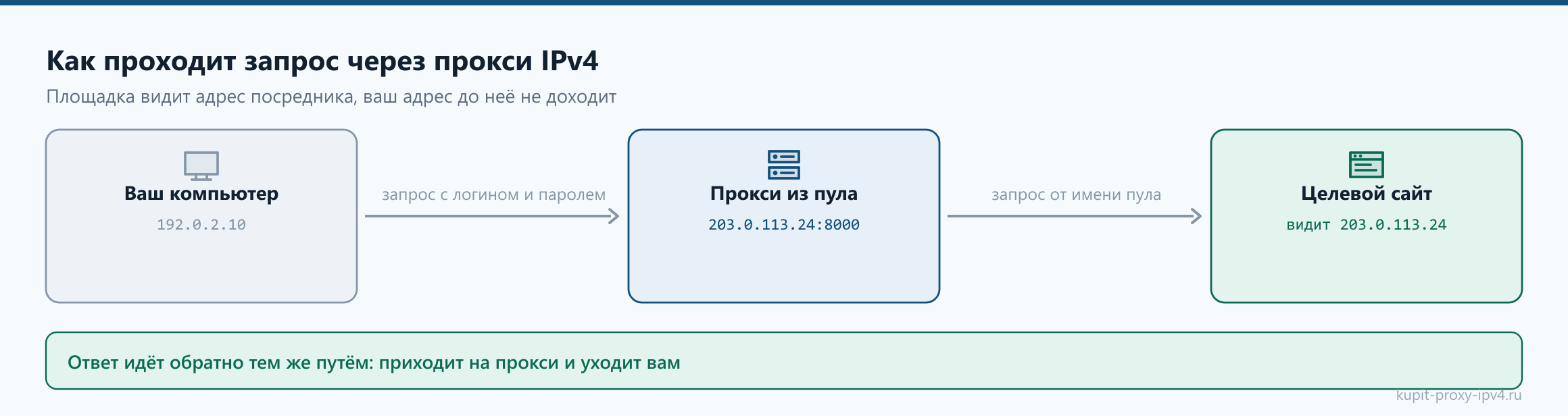 Как проходит запрос через прокси IPv4. Площадка видит адрес посредника, ваш адрес до неё не доходит, схема по теме «Что такое прокси IPv4 и как он работает: адрес, маршрут и пул»