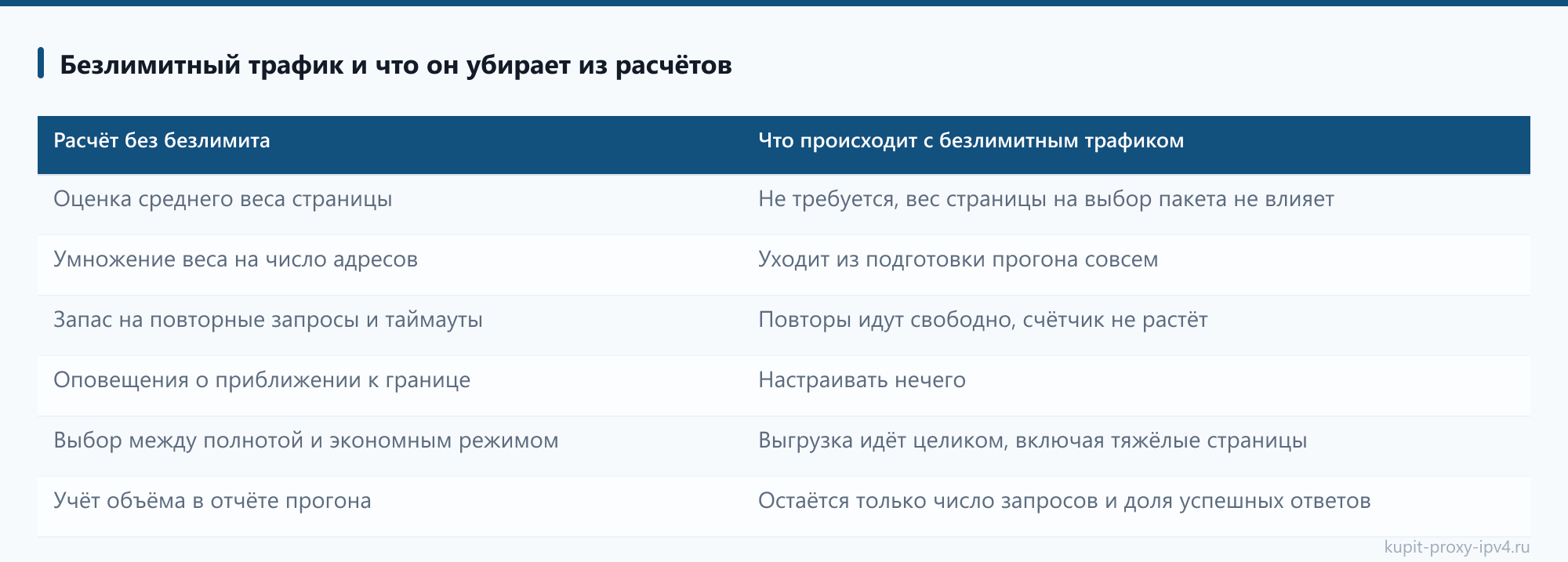 Безлимитный трафик и что он убирает из расчётов: таблица из статьи «Что входит в пакет прокси IPv4: потоки, трафик и адреса»