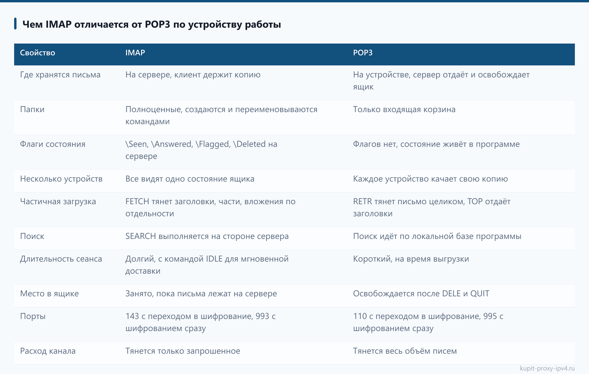 Чем IMAP отличается от POP3 по устройству работы: таблица из статьи «IMAP и POP3 через прокси: как настроить приём почты»