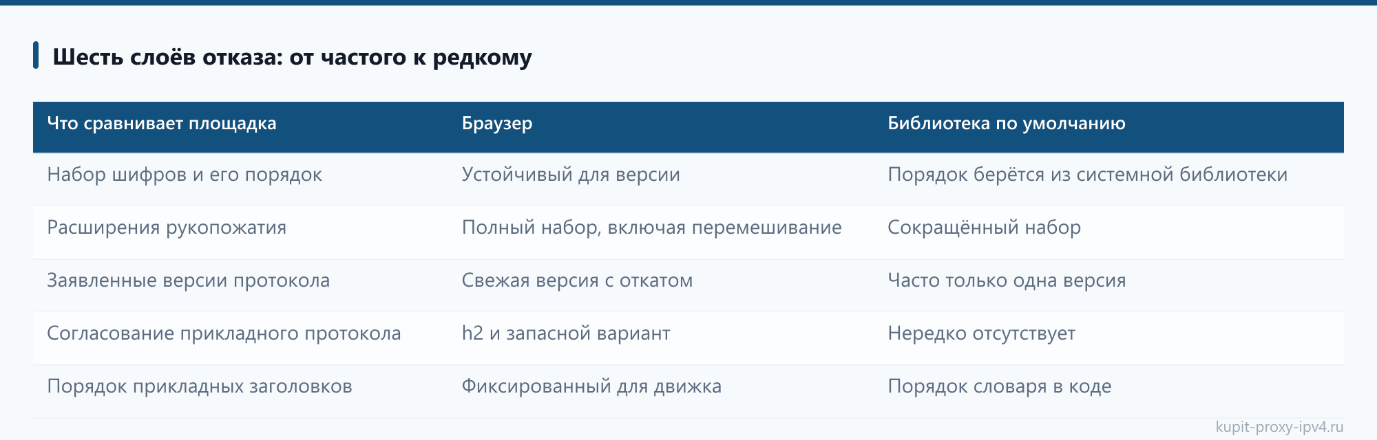 Шесть слоёв отказа: от частого к редкому: таблица из статьи «Ошибка 403 при работе через прокси: почему сайт отказывает и что менять»
