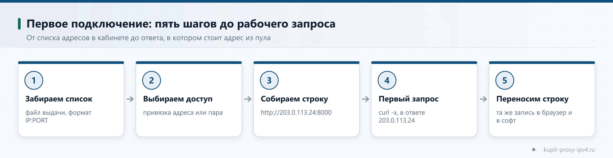 Первое подключение: пять шагов до рабочего запроса. От списка адресов в кабинете до ответа, в котором стоит адрес из пула, схема по теме «Первое подключение прокси IPv4: от включённого пакета до рабочего запроса»