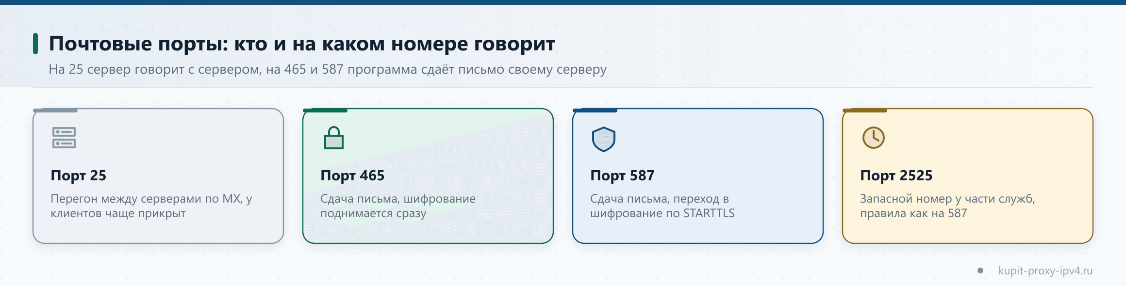 Почтовые порты: кто и на каком номере говорит. На 25 сервер говорит с сервером, на 465 и 587 программа сдаёт письмо своему серверу, схема по теме «Порты 25, 465 и 587: какой выбрать для отправки почты»