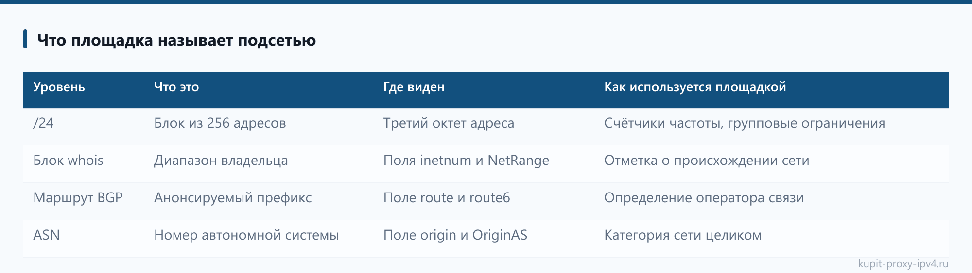 Что площадка называет подсетью: таблица из статьи «Подсеть и диапазон IPv4: как читать запись 203.0.113.0/24 и почему площадка смотрит на соседей»