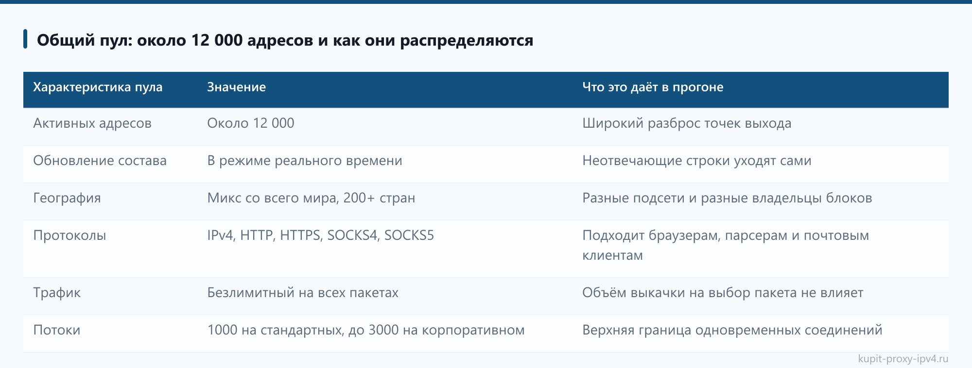 Общий пул: около 12 000 адресов и как они распределяются: таблица из статьи «Приватные прокси IPv4 и общий пул: в чём разница для работы»