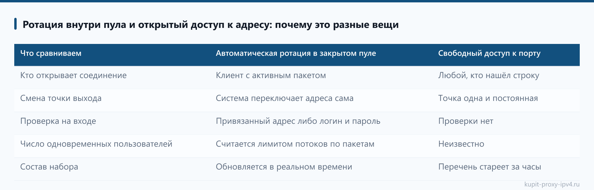 Ротация внутри пула и открытый доступ к адресу: почему это разные вещи: таблица из статьи «Приватные прокси IPv4 и общий пул: в чём разница для работы»
