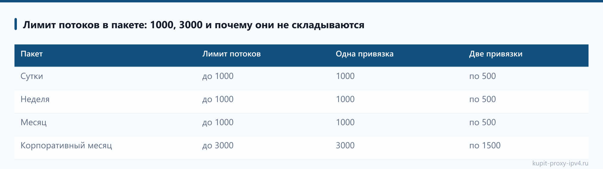 Лимит потоков в пакете: 1000, 3000 и почему они не складываются: таблица из статьи «Сколько адресов нужно под задачу: считаем потоки и частоту обращений»