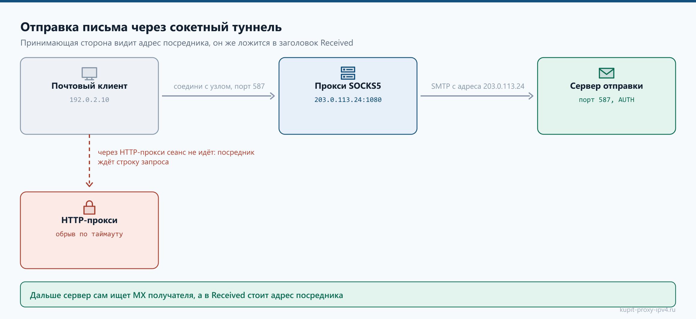 Отправка письма через сокетный туннель. Принимающая сторона видит адрес посредника, он же ложится в заголовок Received, схема по теме «SMTP через прокси: как отправлять почту с нужного адреса»