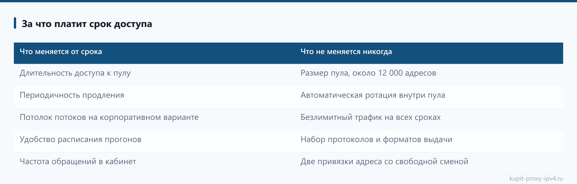 За что платит срок доступа: таблица из статьи «Срок доступа к прокси: сутки, неделя или месяц»