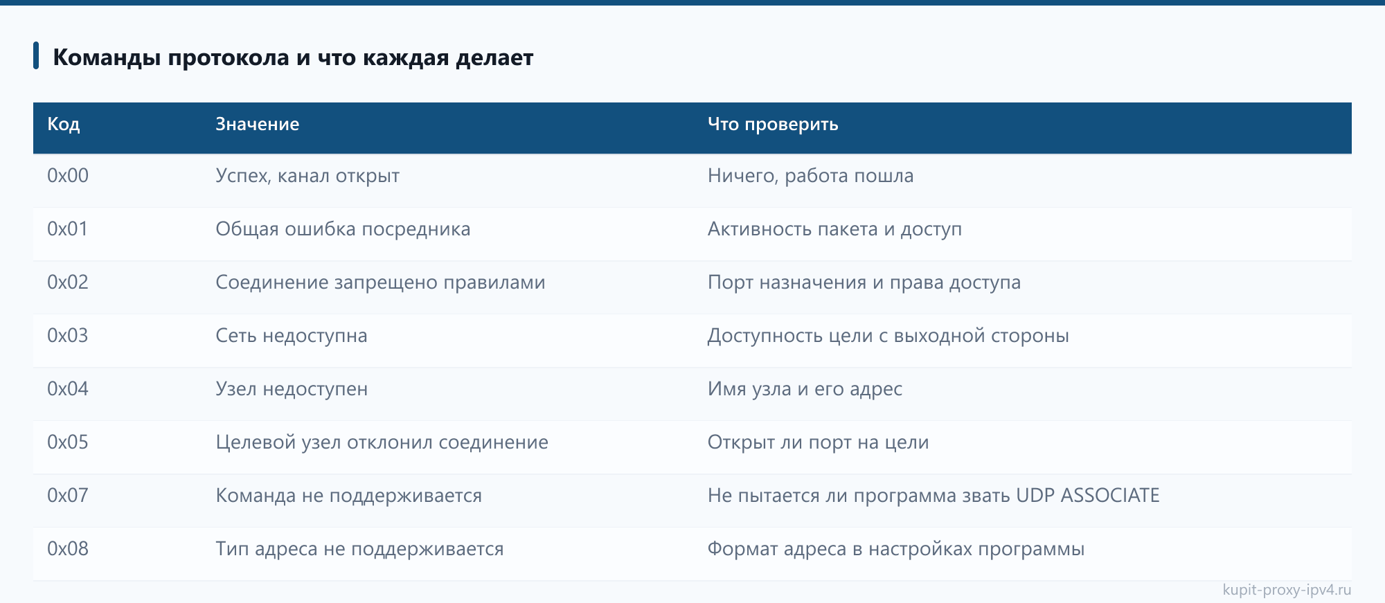 Команды протокола и что каждая делает: таблица из статьи «TCP и UDP через SOCKS5: что проходит через прокси и что остаётся на машине»
