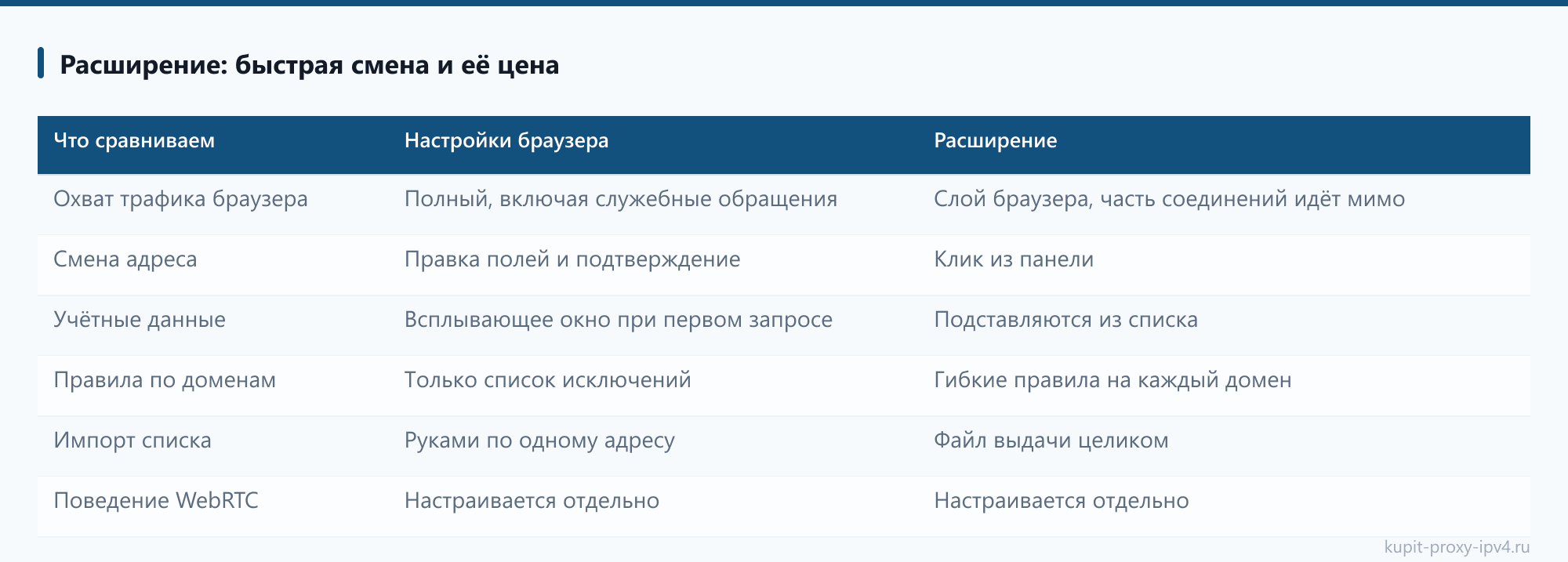Расширение: быстрая смена и её цена: таблица из статьи «Подключение прокси в браузере: настройка по шагам»